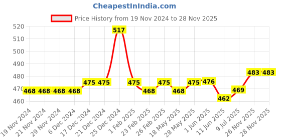 firstcry.com arias by lara dutta Arias Cotton Stretch Knit Full Sleeves o& Heart Print - White arias by lara dutta Price History Graph from 19 Nov 2024 to 28 Nov 2025