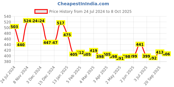 firstcry.com arias by lara dutta Arias Cotton Stretch Knit Half Sleeves T-Shirts With Placement & Foil Print - Silver arias by lara dutta Price History Graph from 24 Jul 2024 to 8 Oct 2025