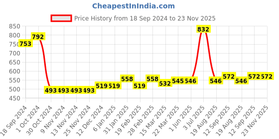 firstcry.com arias by lara dutta Arias Cotton Stretch Knit Rib With Looper Ruffled Collar Sweatshirt Floral Print - Pink arias by lara dutta Price History Graph from 18 Sep 2024 to 23 Nov 2025