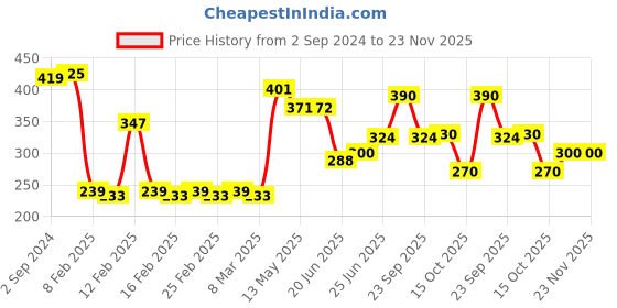 firstcry.com arias by lara dutta Arias Cotton Stretch Knit Side Ruched Top With HD Logo Print - Navy arias by lara dutta Price History Graph from 2 Sep 2024 to 23 Nov 2025