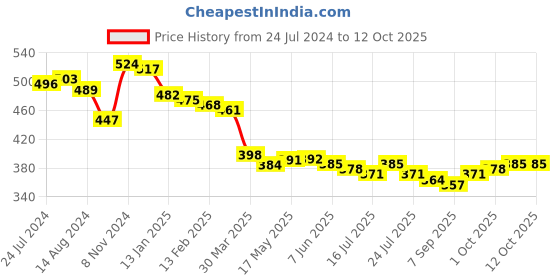 firstcry.com arias by lara dutta Arias Cotton Stretch Knit Single Jersey Half Sleeves T-Shirts With Placement & Foil Print - Golden arias by lara dutta Price History Graph from 24 Jul 2024 to 11 Oct 2025
