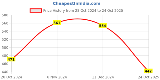 firstcry.com arias by lara dutta Arias Cotton Stretch Knit Single Jersey Half Sleeves T-Shirts With Placement & Foil Print - Golden arias by lara dutta Price History Graph from 28 Oct 2024 to 24 Oct 2025