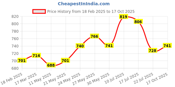 firstcry.com arias by lara dutta Arias Cotton Stretch Looper Knit Full Length Jogger Pant with Patch Pockets & Text Print - Yellow arias by lara dutta Price History Graph from 18 Feb 2025 to 17 Oct 2025
