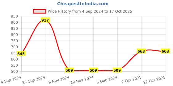 firstcry.com arias by lara dutta Arias Cotton Stretch Looper Knit  Jogger with Print and Rib Waistband - Blue arias by lara dutta Price History Graph from 4 Sep 2024 to 16 Oct 2025