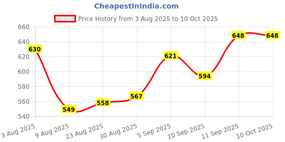 firstcry.com arias by lara dutta Arias Cotton Stretch Medium Wash Denim Skirt with Patch Pockets - Blue arias by lara dutta Price History Graph from 3 Aug 2025 to 9 Oct 2025