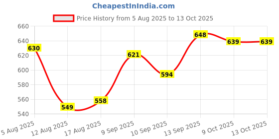 firstcry.com arias by lara dutta Arias Cotton Stretch Medium Wash Denim Skirt with Patch Pockets - Blue arias by lara dutta Price History Graph from 5 Aug 2025 to 13 Oct 2025