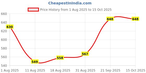 firstcry.com arias by lara dutta Arias Cotton Stretch Medium Wash Denim Skirt with Patch Pockets - Blue arias by lara dutta Price History Graph from 1 Aug 2025 to 15 Oct 2025