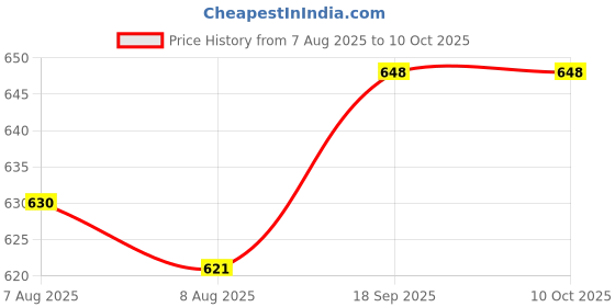 firstcry.com arias by lara dutta Arias Cotton Stretch Medium Wash Denim Skirt with Patch Pockets - Blue arias by lara dutta Price History Graph from 7 Aug 2025 to 10 Oct 2025