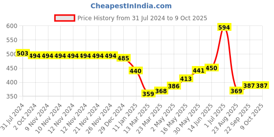 firstcry.com arias by lara dutta Arias Cotton Stretch Paper Bag Elasticated Waist Overdyed Shorts - Lime arias by lara dutta Price History Graph from 31 Jul 2024 to 8 Oct 2025