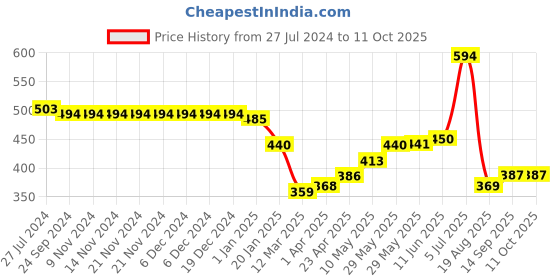 firstcry.com arias by lara dutta Arias Cotton Stretch Paper Bag Elasticated Waist Overdyed Shorts - Lime arias by lara dutta Price History Graph from 27 Jul 2024 to 10 Oct 2025