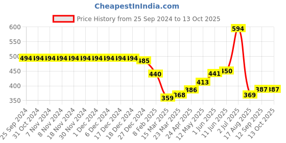 firstcry.com arias by lara dutta Arias Cotton Stretch Paper Bag Elasticated Waist Overdyed Shorts - Lime arias by lara dutta Price History Graph from 25 Sep 2024 to 13 Oct 2025