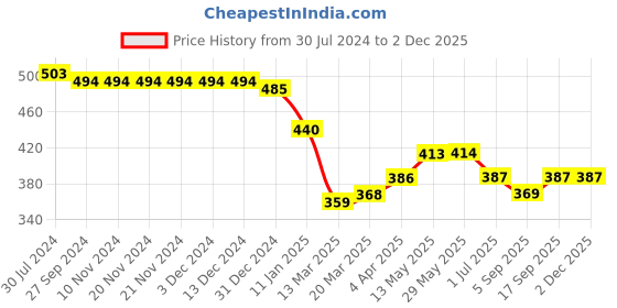 firstcry.com arias by lara dutta Arias Cotton Stretch Paper Bag Elasticated Waist Overdyed Shorts -Yellow arias by lara dutta Price History Graph from 30 Jul 2024 to 1 Dec 2025