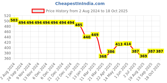 firstcry.com arias by lara dutta Arias Cotton Stretch Paper Bag Elasticated Waist Overdyed Shorts -Yellow arias by lara dutta Price History Graph from 2 Aug 2024 to 18 Oct 2025
