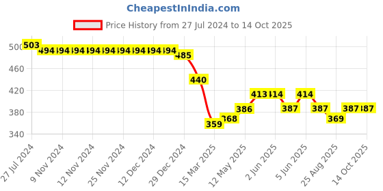 firstcry.com arias by lara dutta Arias Cotton Stretch Paper Bag Elasticated Waist Overdyed Shorts -Yellow arias by lara dutta Price History Graph from 27 Jul 2024 to 14 Oct 2025