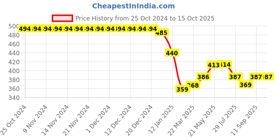 firstcry.com arias by lara dutta Arias Cotton Stretch Paper Bag Elasticated Waist Overdyed Shorts -Yellow arias by lara dutta Price History Graph from 25 Oct 2024 to 14 Oct 2025