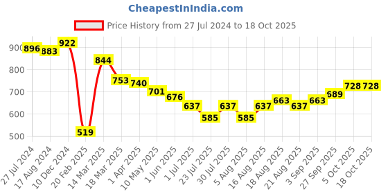 firstcry.com arias by lara dutta Arias Cotton Stretch Pique Knit Full Length Tapered Pant with Rib Waistband  Solid Colour - Blue arias by lara dutta Price History Graph from 27 Jul 2024 to 5 Oct 2025