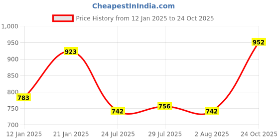 firstcry.com arias by lara dutta Arias Cotton Stretch Pique Knit Full Length Tappered Pants with Rib Waistband - Black arias by lara dutta Price History Graph from 12 Jan 2025 to 24 Oct 2025