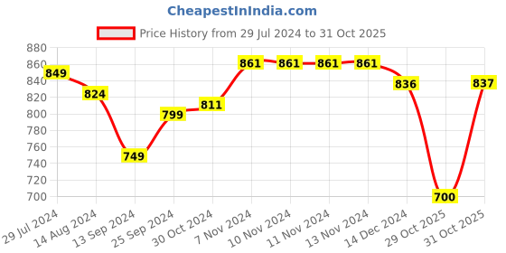 firstcry.com arias by lara dutta Arias Cotton Stretch Pique Knit Light Weight Full Sleeves Solid Colour  Blazer -  Blue arias by lara dutta Price History Graph from 29 Jul 2024 to 31 Oct 2025