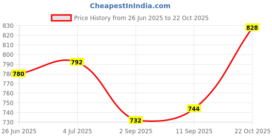 firstcry.com arias by lara dutta Arias Cotton Stretch Regular Fit Full Jeans With Cargo Pocket - Grey arias by lara dutta Price History Graph from 26 Jun 2025 to 22 Oct 2025