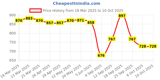 firstcry.com arias by lara dutta Arias Cotton Stretch Regular Fit Jeans With Cargo Pockets & Contrast Stitch Details - Black arias by lara dutta Price History Graph from 18 Mar 2025 to 10 Oct 2025