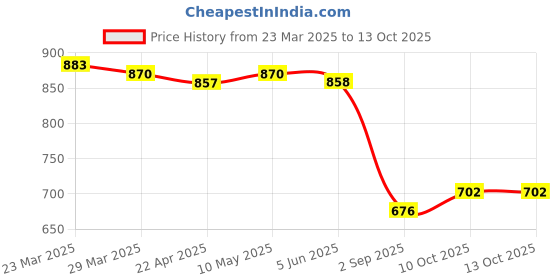 firstcry.com arias by lara dutta Arias Cotton Stretch Regular Fit Jeans With Cargo Pockets & Contrast Stitch Details - Black arias by lara dutta Price History Graph from 23 Mar 2025 to 13 Oct 2025