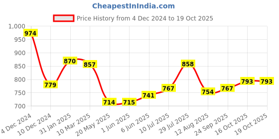 firstcry.com arias by lara dutta Arias Cotton Stretch Ruched Full Sleeve Tops With Embellished Rhinestone - Navy Blue arias by lara dutta Price History Graph from 4 Dec 2024 to 18 Oct 2025
