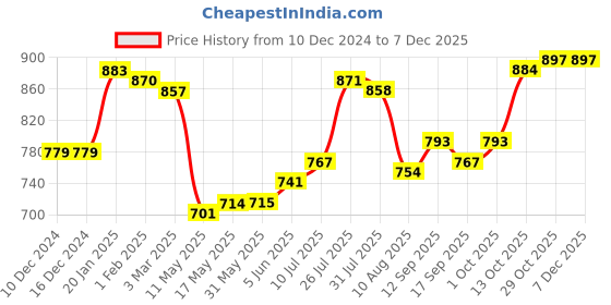 firstcry.com arias by lara dutta Arias Cotton Stretch Ruched Full Sleeve Tops With Embellished Rhinestone - Navy Blue arias by lara dutta Price History Graph from 10 Dec 2024 to 5 Dec 2025