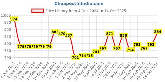 firstcry.com arias by lara dutta Arias Cotton Stretch Ruched Full Sleeve Tops With Embellished Rhinestone - Navy Blue arias by lara dutta Price History Graph from 4 Dec 2024 to 14 Oct 2025