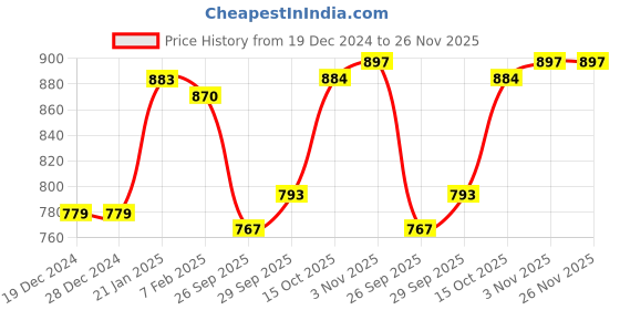 firstcry.com arias by lara dutta Arias Cotton Stretch Ruched Full Sleeve Tops With Embellished Rhinestone - Navy Blue arias by lara dutta Price History Graph from 19 Dec 2024 to 25 Nov 2025