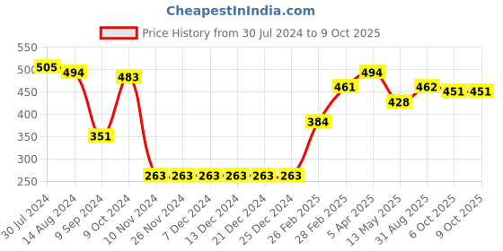 firstcry.com arias by lara dutta Arias Cotton Stretch T-Shirt with Print - Peach arias by lara dutta Price History Graph from 30 Jul 2024 to 9 Oct 2025