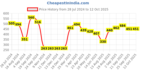 firstcry.com arias by lara dutta Arias Cotton Stretch T-Shirt with Print - Peach arias by lara dutta Price History Graph from 28 Jul 2024 to 11 Oct 2025