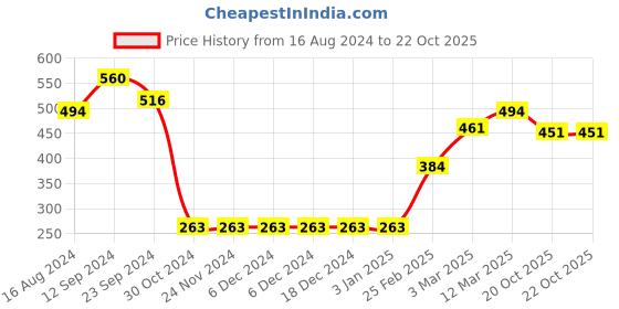 firstcry.com arias by lara dutta Arias Cotton Stretch T-Shirt with Print - Peach arias by lara dutta Price History Graph from 16 Aug 2024 to 22 Oct 2025