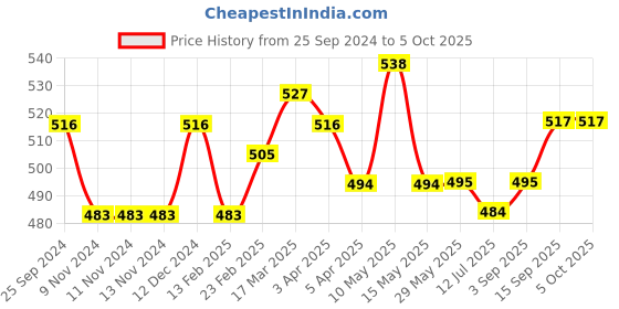 firstcry.com arias by lara dutta Arias Cotton Stretch Twill Overdye Shorts with Cargo Pockets & Print - Navy arias by lara dutta Price History Graph from 25 Sep 2024 to 5 Oct 2025