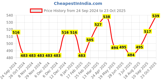 firstcry.com arias by lara dutta Arias Cotton Stretch Twill Overdye Shorts with Cargo Pockets & Print - Navy arias by lara dutta Price History Graph from 24 Sep 2024 to 23 Oct 2025