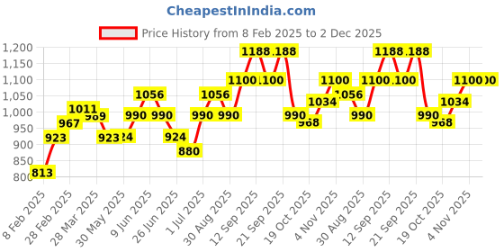 firstcry.com arias by lara dutta Arias Cotton Stretch Twill Washed Flared Full Length Pants with Cargo Pocket Detailing -Pink arias by lara dutta Price History Graph from 8 Feb 2025 to 2 Dec 2025
