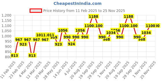 firstcry.com arias by lara dutta Arias Cotton Stretch Twill Washed Flared Full Length Pants with Cargo Pocket Detailing -Pink arias by lara dutta Price History Graph from 11 Feb 2025 to 24 Nov 2025