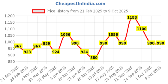 firstcry.com arias by lara dutta Arias Cotton Stretch Twill Washed Flared Full Length Pants with Cargo Pocket Detailing -Pink arias by lara dutta Price History Graph from 21 Feb 2025 to 9 Oct 2025