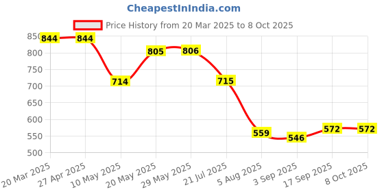 firstcry.com arias by lara dutta Arias Cotton Stretch With Flapped Patch Pocket & Printed Badges Full Length Trousers - Olive Green arias by lara dutta Price History Graph from 20 Mar 2025 to 7 Oct 2025