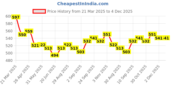 firstcry.com arias by lara dutta Arias Cotton Stretch Woven Butterfly Embroidered Shorts with Back Pocket - Black arias by lara dutta Price History Graph from 21 Mar 2025 to 4 Dec 2025