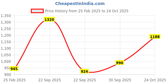 firstcry.com arias by lara dutta Arias cotton Stretch Woven Camoflouge Cargo Pants with neon green highlights - Olive arias by lara dutta Price History Graph from 25 Feb 2025 to 24 Oct 2025