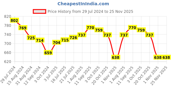 firstcry.com arias by lara dutta Arias Cotton Stretch Woven Carrot Fit Full Length Jeans with Boe Embroidery -Light Wash arias by lara dutta Price History Graph from 29 Jul 2024 to 24 Nov 2025