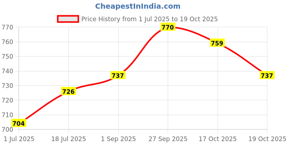 firstcry.com arias by lara dutta Arias Cotton Stretch Woven Carrot Fit Full Length Jeans with Boe Embroidery -Light Wash arias by lara dutta Price History Graph from 1 Jul 2025 to 19 Oct 2025