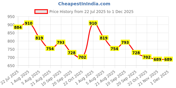 firstcry.com arias by lara dutta Arias Cotton Stretch Woven Full Sleeve Front Button Denim Jacket With Embroidery Detail - White arias by lara dutta Price History Graph from 22 Jul 2025 to 1 Dec 2025