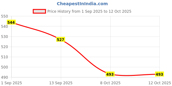 firstcry.com arias by lara dutta Arias Cotton Stretch Woven Washed A-line Shorts - Light Blue arias by lara dutta Price History Graph from 1 Sep 2025 to 12 Oct 2025