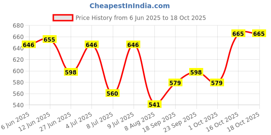 firstcry.com arias by lara dutta Arias Cotton Stretch WovenSolid Color Skort with Front Overlap Panel - Red arias by lara dutta Price History Graph from 6 Jun 2025 to 18 Oct 2025
