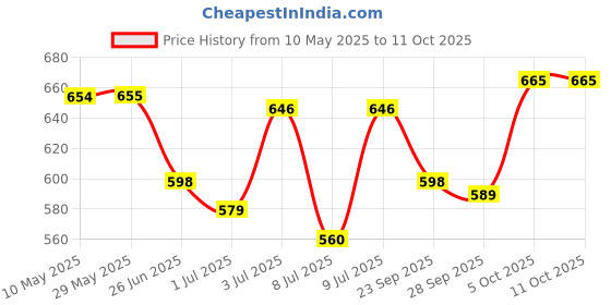 firstcry.com arias by lara dutta Arias Cotton Stretch WovenSolid Color Skort with Front Overlap Panel - Red arias by lara dutta Price History Graph from 10 May 2025 to 11 Oct 2025