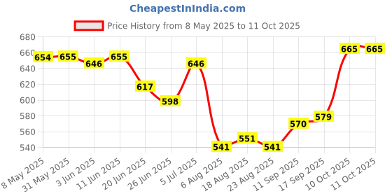 firstcry.com arias by lara dutta Arias Cotton Stretch WovenSolid Color Skort with Front Overlap Panel - Red arias by lara dutta Price History Graph from 8 May 2025 to 10 Oct 2025