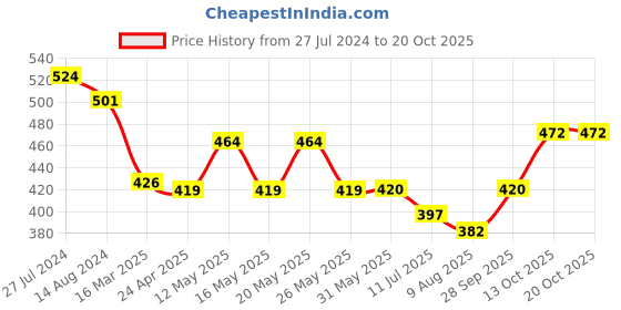 firstcry.com arias by lara dutta Arias Cotton Striped Half Sleeves Shirt with Turnup Sleeves - Blue arias by lara dutta Price History Graph from 27 Jul 2024 to 17 Oct 2025