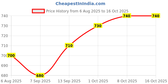 firstcry.com arias by lara dutta Arias Cotton Twill Elastane Woven Knee Length Solid Shorts With Cargo Pockets - Black arias by lara dutta Price History Graph from 6 Aug 2025 to 15 Oct 2025
