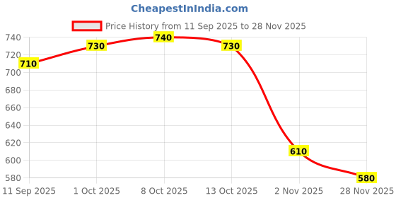 firstcry.com arias by lara dutta Arias Cotton Twill Elastane Woven Knee Length Solid Shorts With Cargo Pockets - Black arias by lara dutta Price History Graph from 11 Sep 2025 to 28 Nov 2025